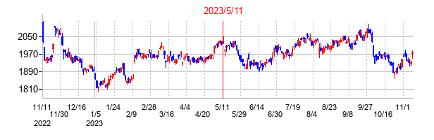 2023年5月11日決算発表前後のの株価の動き方