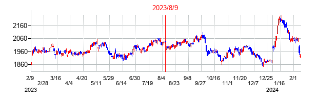 2023年8月9日決算発表前後のの株価の動き方
