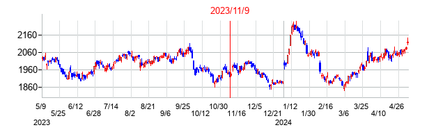 2023年11月9日決算発表前後のの株価の動き方