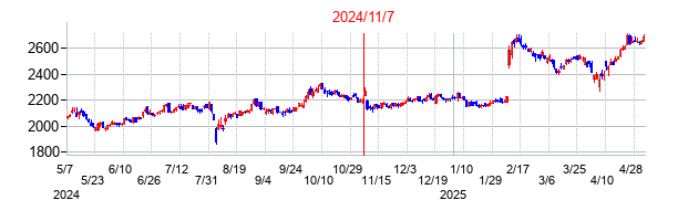 2024年11月7日決算発表前後のの株価の動き方
