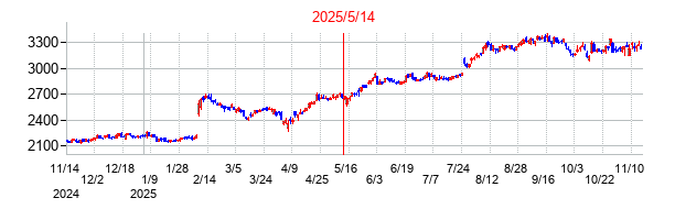 2025年5月14日決算発表前後のの株価の動き方