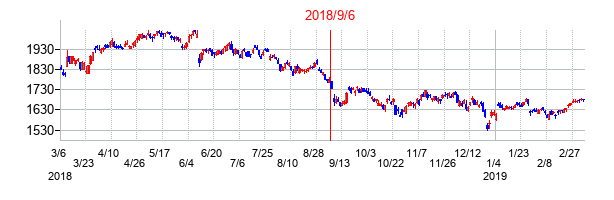 2018年9月6日決算発表前後のの株価の動き方