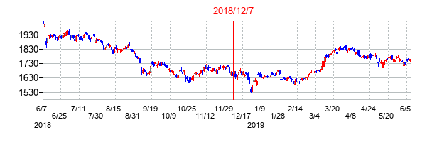 2018年12月7日決算発表前後のの株価の動き方