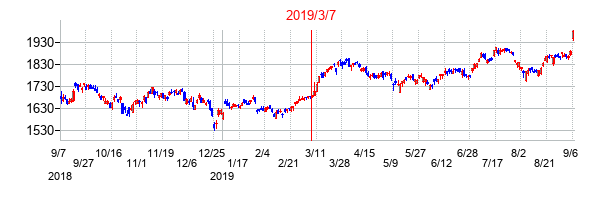 2019年3月7日決算発表前後のの株価の動き方