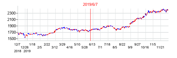 2019年6月7日決算発表前後のの株価の動き方