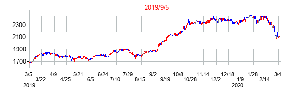 2019年9月5日決算発表前後のの株価の動き方
