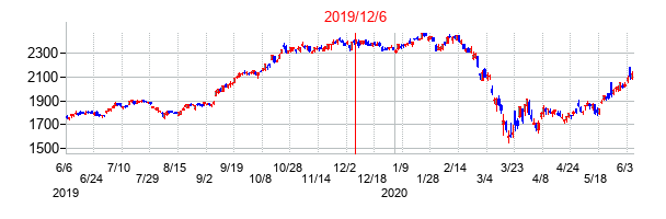 2019年12月6日決算発表前後のの株価の動き方