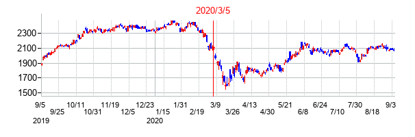 2020年3月5日決算発表前後のの株価の動き方