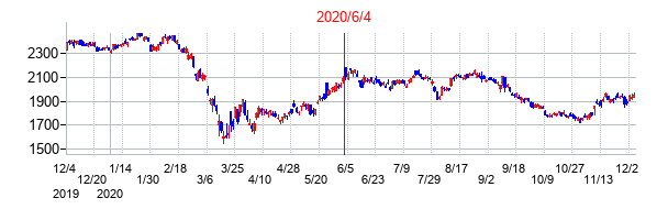 2020年6月4日決算発表前後のの株価の動き方