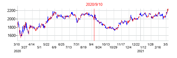 2020年9月10日決算発表前後のの株価の動き方