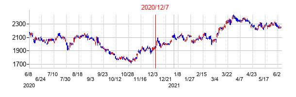 2020年12月7日決算発表前後のの株価の動き方