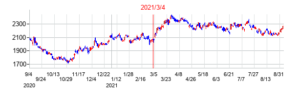 2021年3月4日決算発表前後のの株価の動き方