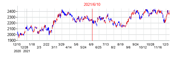 2021年6月10日決算発表前後のの株価の動き方
