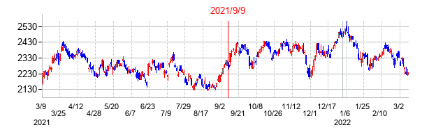 2021年9月9日決算発表前後のの株価の動き方