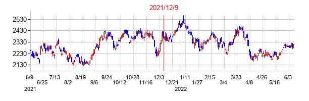 2021年12月9日決算発表前後のの株価の動き方