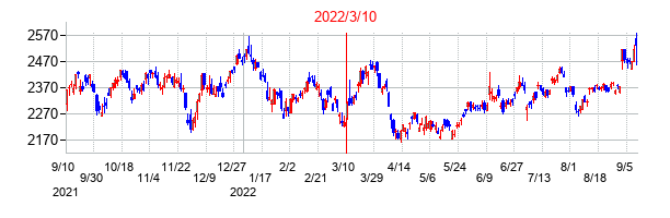 2022年3月10日決算発表前後のの株価の動き方