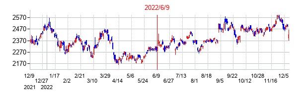 2022年6月9日決算発表前後のの株価の動き方