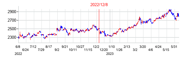 2022年12月8日決算発表前後のの株価の動き方
