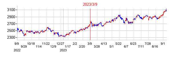 2023年3月9日決算発表前後のの株価の動き方