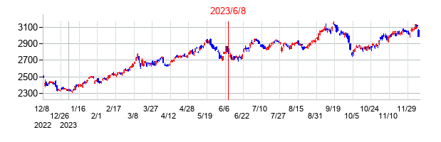 2023年6月8日決算発表前後のの株価の動き方