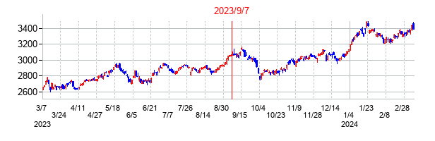 2023年9月7日決算発表前後のの株価の動き方