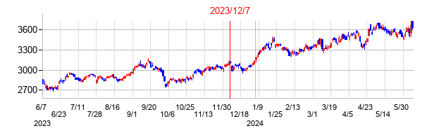 2023年12月7日決算発表前後のの株価の動き方