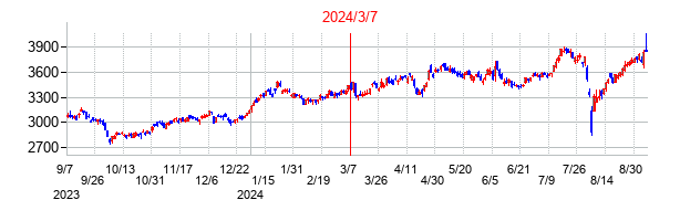 2024年3月7日決算発表前後のの株価の動き方