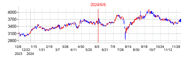 2024年6月6日決算発表前後のの株価の動き方