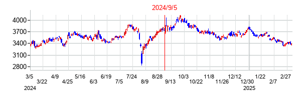 2024年9月5日決算発表前後のの株価の動き方