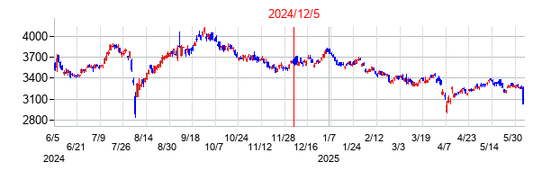 2024年12月5日決算発表前後のの株価の動き方