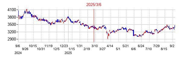 2025年3月6日決算発表前後のの株価の動き方
