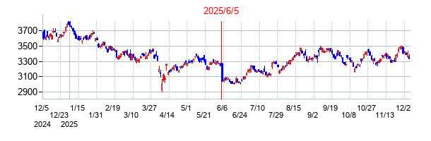 2025年6月5日決算発表前後のの株価の動き方