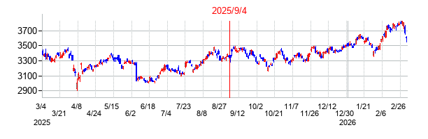 2025年9月4日決算発表前後のの株価の動き方