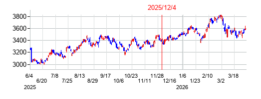 2025年12月4日決算発表前後のの株価の動き方