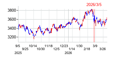 2026年3月5日決算発表前後のの株価の動き方