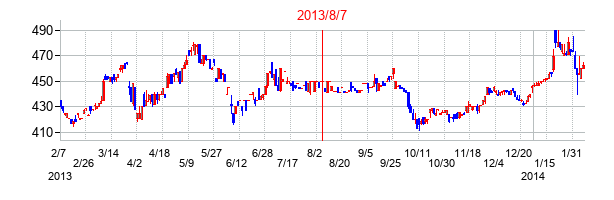 2013年8月7日決算発表前後のの株価の動き方