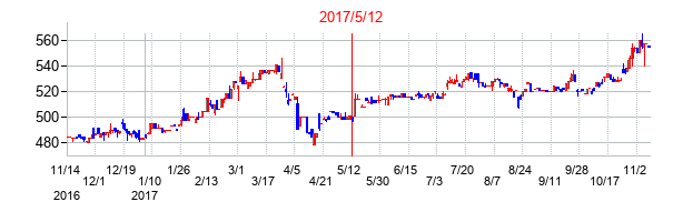 2017年5月12日決算発表前後のの株価の動き方