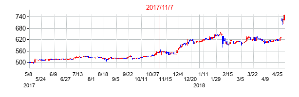 2017年11月7日決算発表前後のの株価の動き方