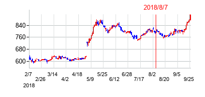 2018年8月7日決算発表前後のの株価の動き方