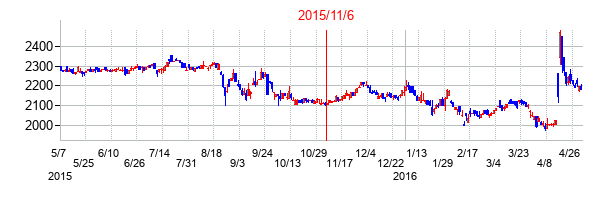 2015年11月6日決算発表前後のの株価の動き方