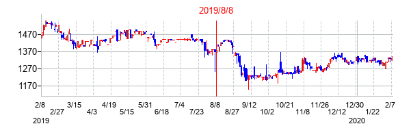 2019年8月8日決算発表前後のの株価の動き方