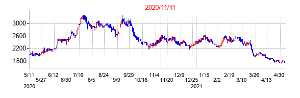 2020年11月11日決算発表前後のの株価の動き方