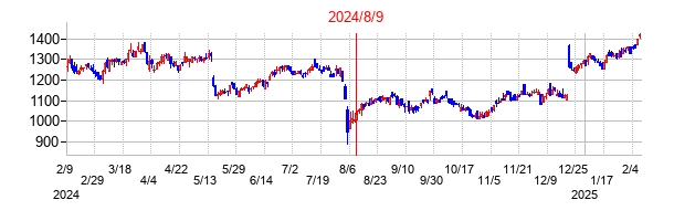 2024年8月9日決算発表前後のの株価の動き方