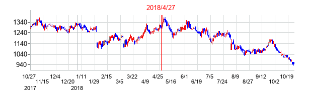 2018年4月27日決算発表前後のの株価の動き方