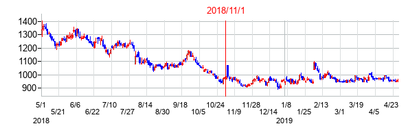 2018年11月1日決算発表前後のの株価の動き方