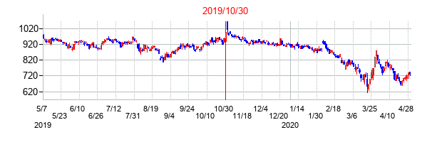 2019年10月30日決算発表前後のの株価の動き方