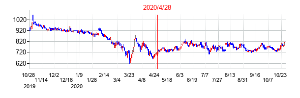 2020年4月28日決算発表前後のの株価の動き方