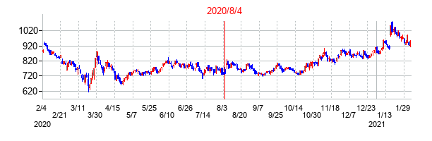 2020年8月4日決算発表前後のの株価の動き方