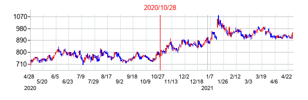 2020年10月28日決算発表前後のの株価の動き方