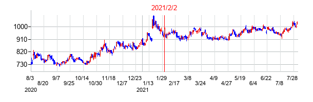 2021年2月2日決算発表前後のの株価の動き方